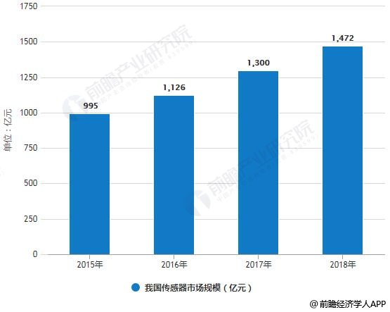 2019年中国传感器行业市场现状及发展趋势分析 2019年中国传感器行业市场现状及发展趋势分析