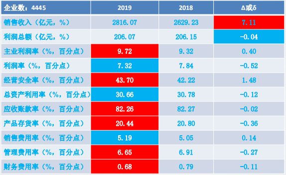2019年1-5月仪器仪表行业经济运行概况 2019年1-5月仪器仪表行业经济运行概况