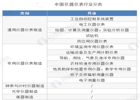 2019年中国仪器仪表行业市场现状及发展趋势分析 2019年中国仪器仪表行业市场现状及发展趋势分析