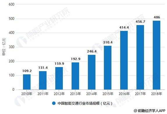 2019年中国智慧城市行业市场现状及发展前景分析