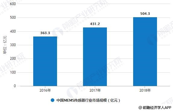 2019年中国MEMS传感器行业市场现状及发展前景分析 2019年中国MEMS传感器行业市场现状及发展前景分析