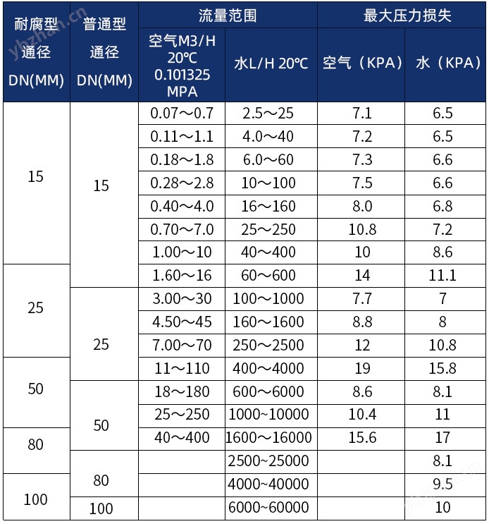 報(bào)警型金屬管浮子流量計(jì)口徑流量范圍表