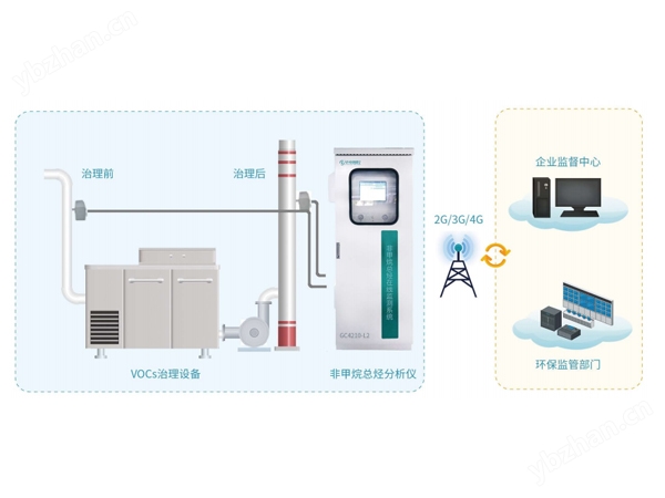 vocs污染源在線連續(xù)監(jiān)測(cè)系統(tǒng)