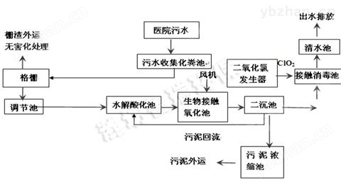 小型醫院污水處理設備報價