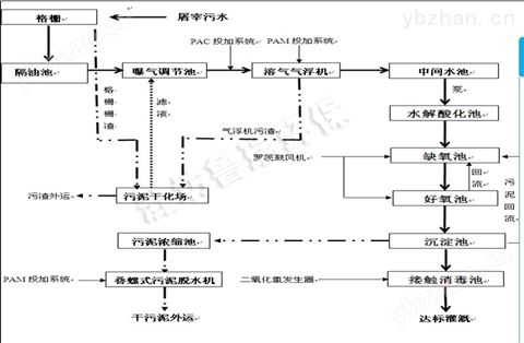 屠宰場污水處理設備價格